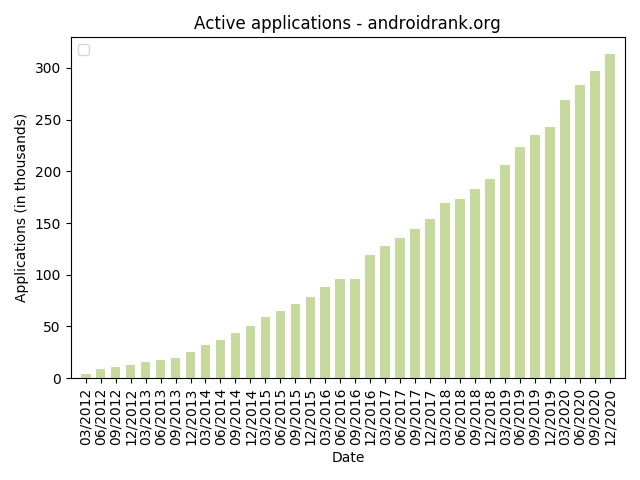 Android Market Growth - Active Applications