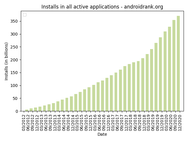 Android Marke Growth - Application Installs and Downloads