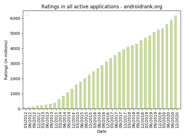 Android Market Growth - Application Ratings